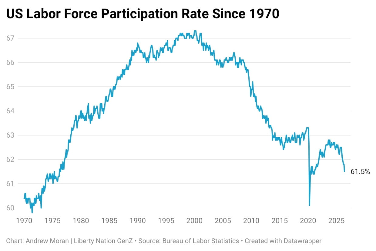 rO6KU-us-labor-force-participation-rate-since-1970-